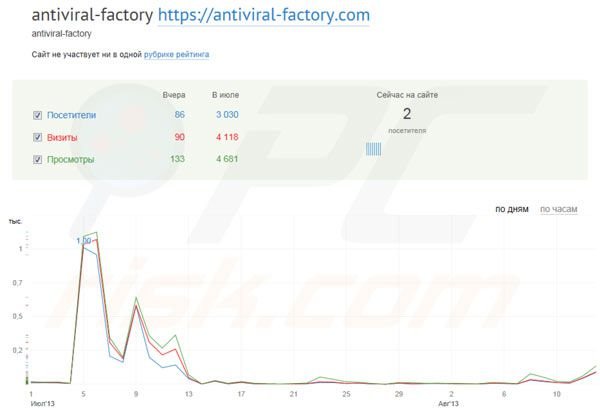 Statistiche del traffico del sito internet fasullo creato per distribuire Antiviral Factory 2013